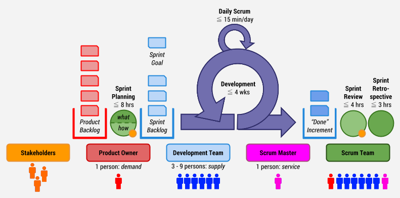 Scrum Overview for 1 month Sprints